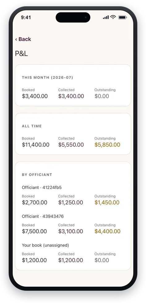 The owner's P&L on a phone: This month and All time totals — booked, collected, and outstanding — followed by a per-officiant breakdown, all shown to the nearest cent. Money reads owner-only.